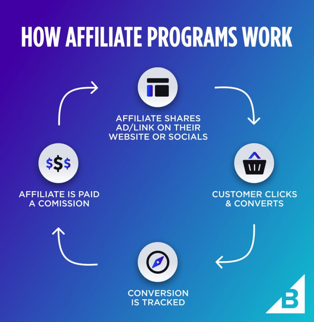 Content Marketing Strategies That Increased Affiliate Revenue Significantly Content Marketing Strategies That Increased Affiliate Revenue Significantly