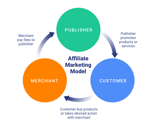 Decision-Making Frameworks in Affiliate Marketing Strategies Discussed